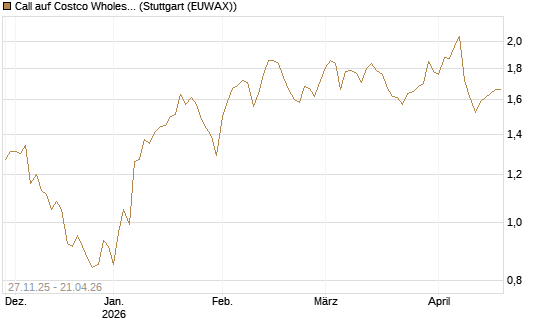Call auf Costco Wholesale [Morgan Stanley & Co. Int. plc] Chart