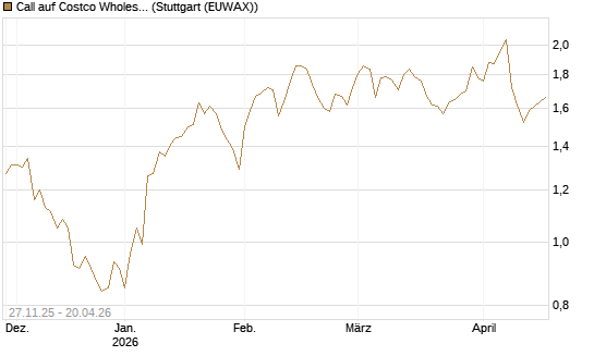 Call auf Costco Wholesale [Morgan Stanley & Co. Int. plc] Chart