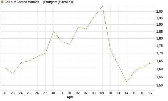 Call auf Costco Wholesale [Morgan Stanley & Co. Int. plc] Chart