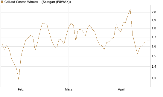 Call auf Costco Wholesale [Morgan Stanley & Co. Int. plc] Chart