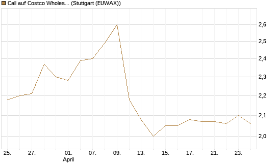 Call auf Costco Wholesale [Morgan Stanley & Co. Int. plc] Chart