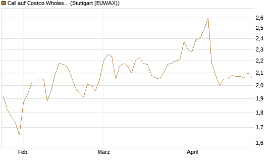 Call auf Costco Wholesale [Morgan Stanley & Co. Int. plc] Chart