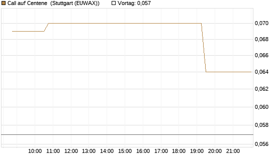 Call auf Centene [Morgan Stanley & Co. Int. plc] Chart