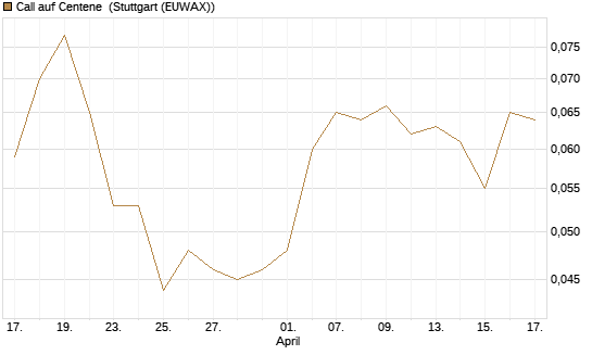 Call auf Centene [Morgan Stanley & Co. Int. plc] Chart