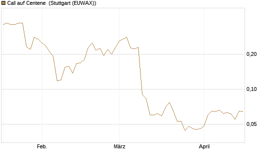 Call auf Centene [Morgan Stanley & Co. Int. plc] Chart