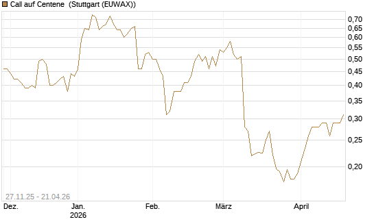 Call auf Centene [Morgan Stanley & Co. Int. plc] Chart
