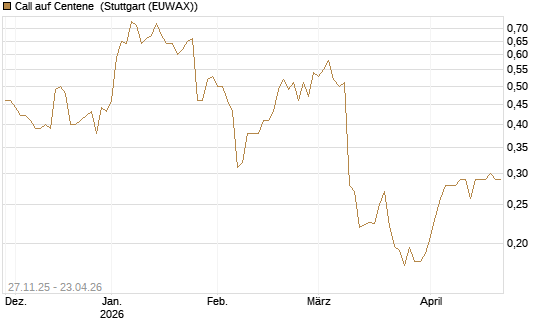 Call auf Centene [Morgan Stanley & Co. Int. plc] Chart