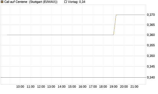 Call auf Centene [Morgan Stanley & Co. Int. plc] Chart