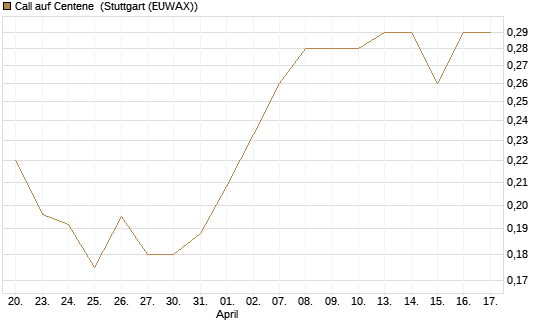 Call auf Centene [Morgan Stanley & Co. Int. plc] Chart
