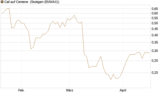 Call auf Centene [Morgan Stanley & Co. Int. plc] Chart