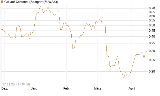 Call auf Centene [Morgan Stanley & Co. Int. plc] Chart