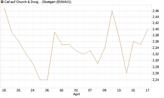 Call auf Church & Dwight [Morgan Stanley & Co. Int. plc] Chart