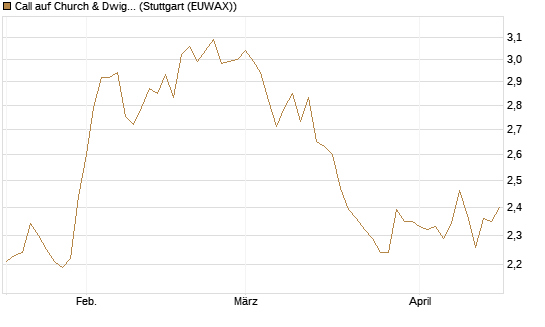 Call auf Church & Dwight [Morgan Stanley & Co. Int. plc] Chart