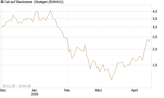 Call auf Blackstone [Morgan Stanley & Co. Int. plc] Chart