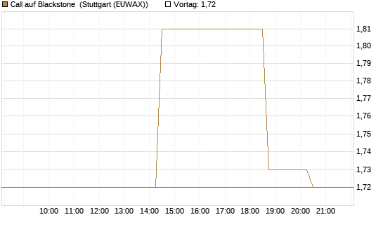 Call auf Blackstone [Morgan Stanley & Co. Int. plc] Chart