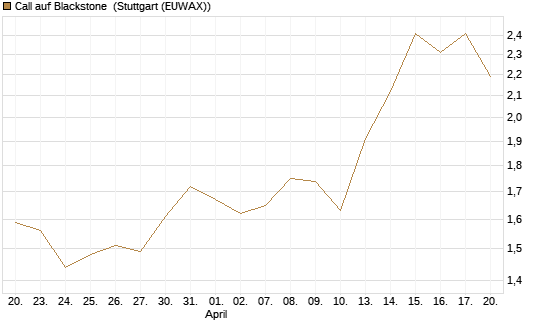 Call auf Blackstone [Morgan Stanley & Co. Int. plc] Chart