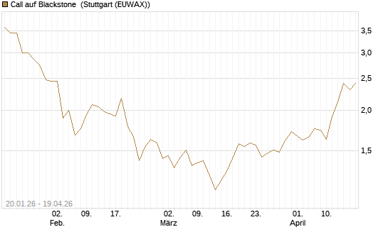 Call auf Blackstone [Morgan Stanley & Co. Int. plc] Chart