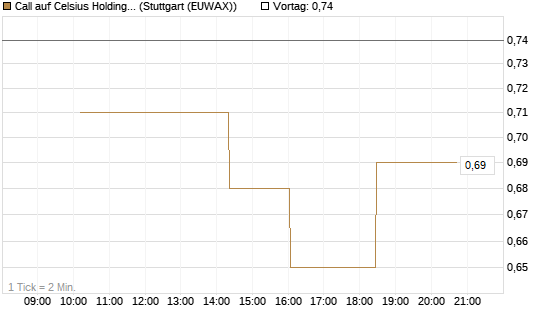 Call auf Celsius Holdings [Morgan Stanley & Co. Int. plc] Chart