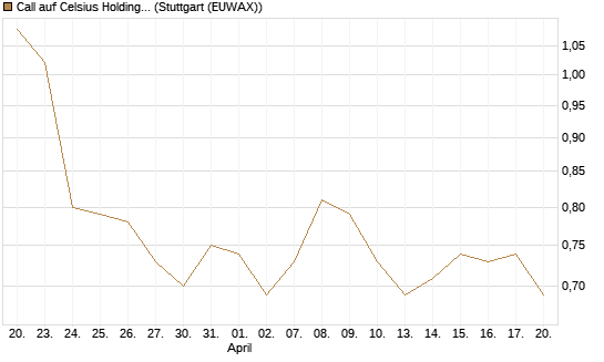 Call auf Celsius Holdings [Morgan Stanley & Co. Int. plc] Chart