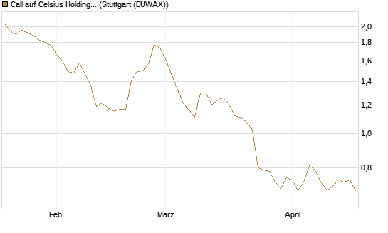 Call auf Celsius Holdings [Morgan Stanley & Co. Int. plc] Chart