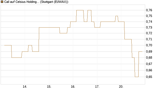 Call auf Celsius Holdings [Morgan Stanley & Co. Int. plc] Chart
