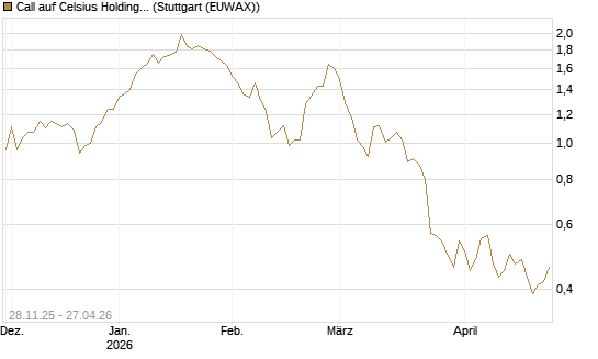 Call auf Celsius Holdings [Morgan Stanley & Co. Int. plc] Chart