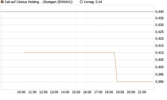 Call auf Celsius Holdings [Morgan Stanley & Co. Int. plc] Chart