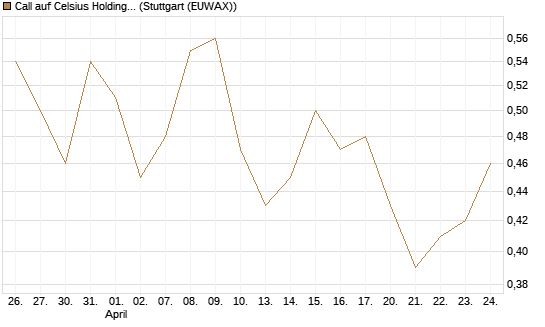 Call auf Celsius Holdings [Morgan Stanley & Co. Int. plc] Chart