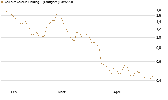 Call auf Celsius Holdings [Morgan Stanley & Co. Int. plc] Chart