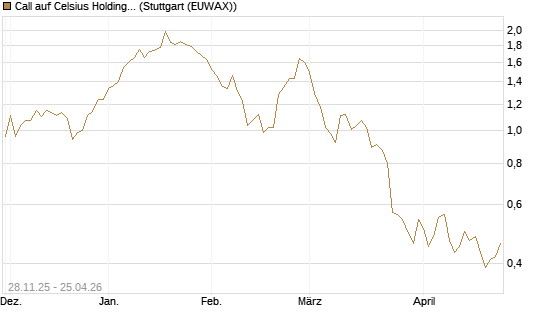 Call auf Celsius Holdings [Morgan Stanley & Co. Int. plc] Chart