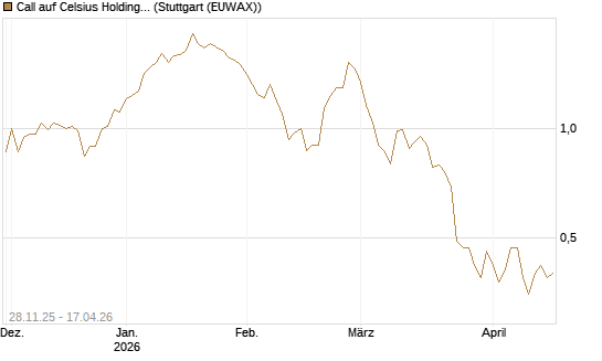 Call auf Celsius Holdings [Morgan Stanley & Co. Int. plc] Chart