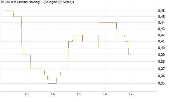 Call auf Celsius Holdings [Morgan Stanley & Co. Int. plc] Chart