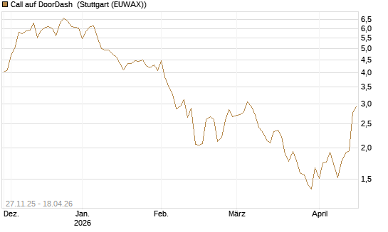 Call auf DoorDash [Morgan Stanley & Co. Int. plc] Chart