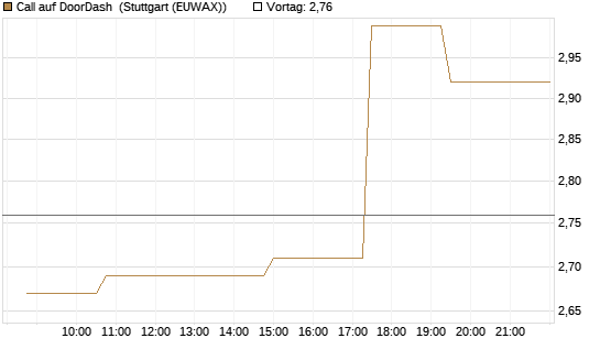 Call auf DoorDash [Morgan Stanley & Co. Int. plc] Chart