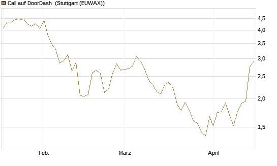 Call auf DoorDash [Morgan Stanley & Co. Int. plc] Chart