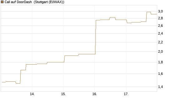 Call auf DoorDash [Morgan Stanley & Co. Int. plc] Chart