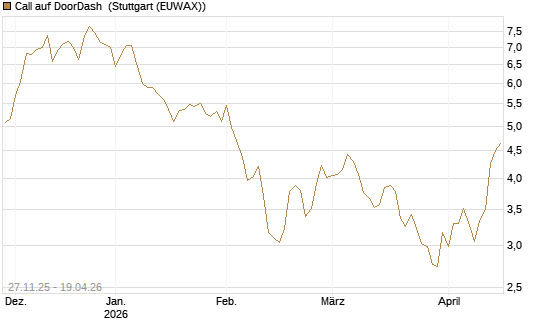 Call auf DoorDash [Morgan Stanley & Co. Int. plc] Chart