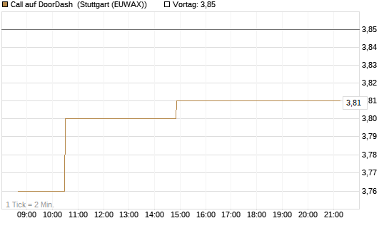Call auf DoorDash [Morgan Stanley & Co. Int. plc] Chart