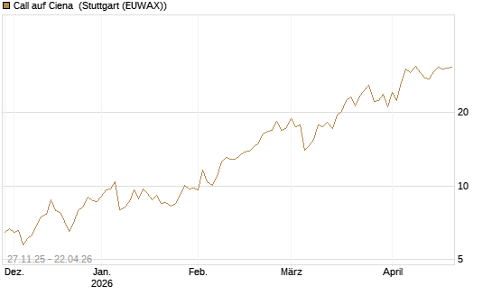 Call auf Ciena [Morgan Stanley & Co. Int. plc] Chart