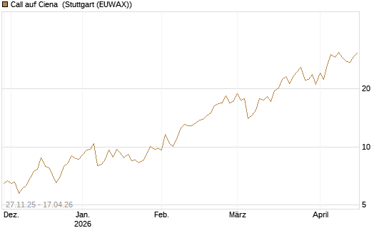 Call auf Ciena [Morgan Stanley & Co. Int. plc] Chart
