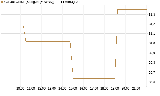 Call auf Ciena [Morgan Stanley & Co. Int. plc] Chart