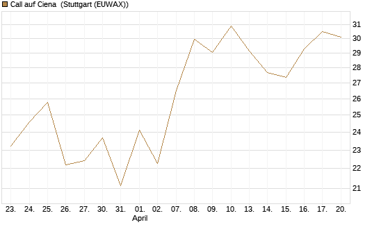 Call auf Ciena [Morgan Stanley & Co. Int. plc] Chart