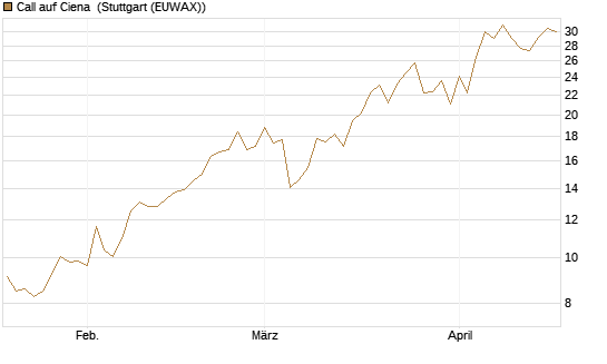 Call auf Ciena [Morgan Stanley & Co. Int. plc] Chart