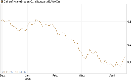 Call auf KraneShares CSI China Internet ETF [Morgan Stanley & Co. Int. plc] Chart