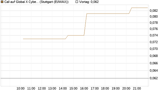 Call auf Global X Cybersecurity ETF [Morgan Stanley & Co. Int. plc] Chart