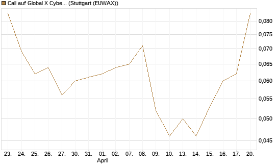 Call auf Global X Cybersecurity ETF [Morgan Stanley & Co. Int. plc] Chart