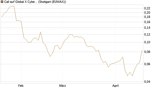 Call auf Global X Cybersecurity ETF [Morgan Stanley & Co. Int. plc] Chart