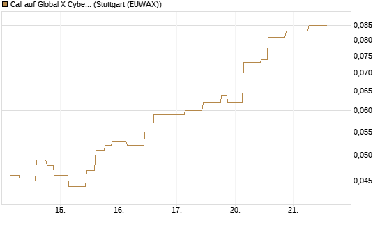 Call auf Global X Cybersecurity ETF [Morgan Stanley & Co. Int. plc] Chart