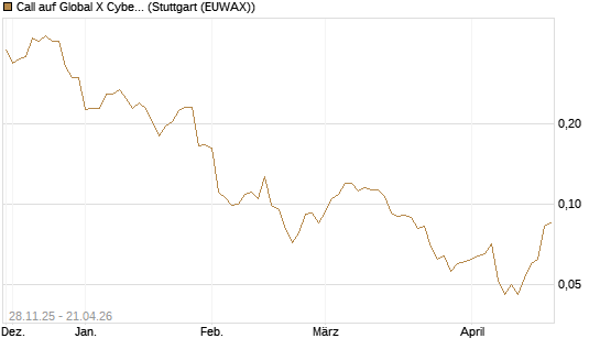 Call auf Global X Cybersecurity ETF [Morgan Stanley & Co. Int. plc] Chart