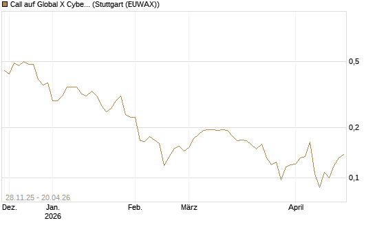 Call auf Global X Cybersecurity ETF [Morgan Stanley & Co. Int. plc] Chart